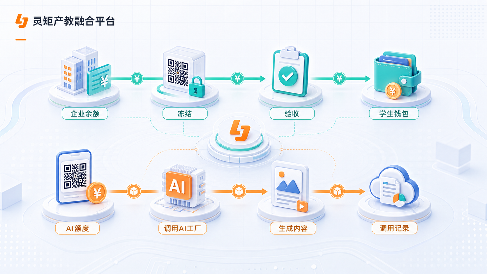 资金与 AI 能力流转图