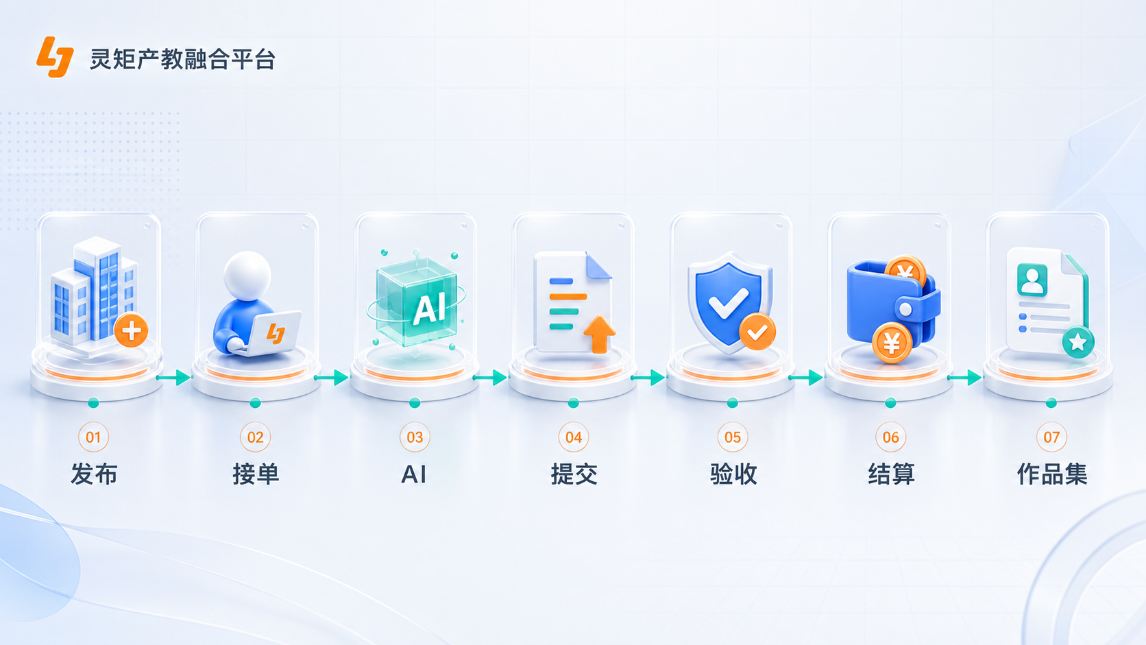 工单与成果闭环流程图
